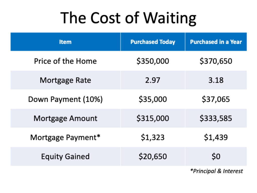 How Smart Is It To Buy A Home Today? | North Scottsdale Real Estate & Luxury Homes | Team Picarello